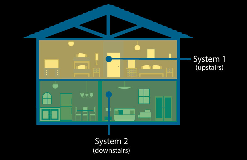 House Systems