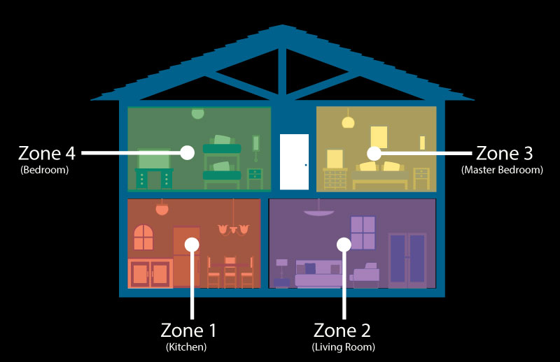 House Zones